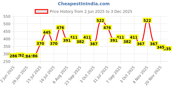 flipkart.com spyder Electric Boiler Steamer Poacher Egg Cooker (7 Eggs) 7 Egg Cooker (7 Eggs) Egg Cooker spyder Price History Graph from 2 Jun 2025 to 3 Dec 2025