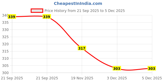 flipkart.com rtex Electric Boiler Steamer Poacher Egg Cooker (7 Eggs) RTEX-101 Egg Cooker rtex Price History Graph from 21 Sep 2025 to 5 Dec 2025