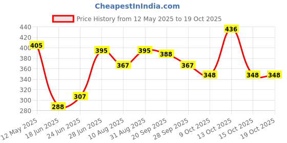 flipkart.com aradhna tex Electric Boiler Steamer Poacher Egg Cooker (7 Eggs) stylish Egg Cooker aradhna tex Price History Graph from 12 May 2025 to 17 Oct 2025