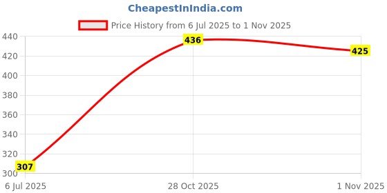 flipkart.com starbust Electric Boiler Steamer Poacher (Multi Colour) 158 Egg Cooker Electric Boiler Steamer Poacher Egg Cooker starbust Price History Graph from 6 Jul 2025 to 1 Nov 2025