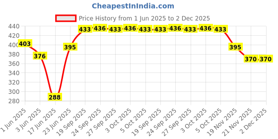 flipkart.com omfebric Electric Boiler Steamer Poacher (Multi Colour) EGG- 7 Egg Cooker omfebric Price History Graph from 1 Jun 2025 to 1 Dec 2025