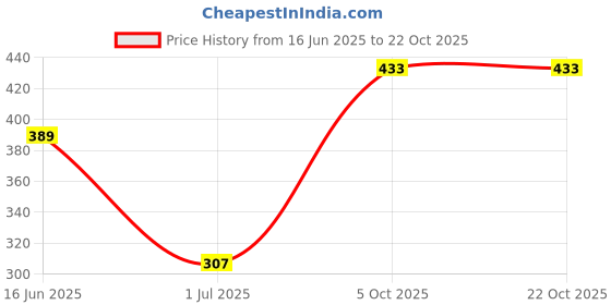 flipkart.com starbust Electric Boiler Steamer Poacher SL84YE Egg Cooker Electric Boiler Steamer Poacher SL84YE Egg Cooker Egg Cooker starbust Price History Graph from 16 Jun 2025 to 21 Oct 2025
