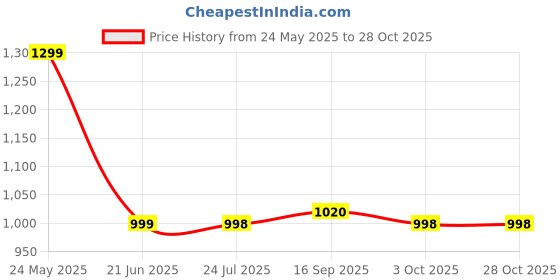 flipkart.com aspenx Electric Breast Chest Massager For Women aspenx Price History Graph from 24 May 2025 to 27 Oct 2025