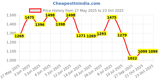 flipkart.com purvish Electric Breast Pump 3 mode 9 levels of suction adjustable at your comfort- Electric purvish Price History Graph from 27 May 2025 to 23 Oct 2025