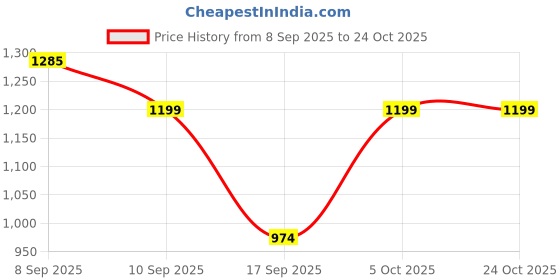 flipkart.com kvvtrades Electric Breast Pump for Feeding Mother - Electric kvvtrades Price History Graph from 8 Sep 2025 to 24 Oct 2025