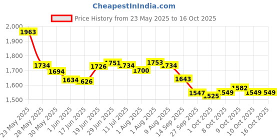 flipkart.com cosset Electric breast pump for feeding mothers 4 modes and 9 level each,,BPA Free- Electric cosset Price History Graph from 23 May 2025 to 16 Oct 2025