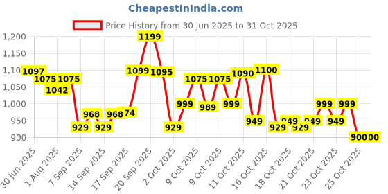 flipkart.com mbvtreads Electric Breast Pump for Feeding Mothers - Electric mbvtreads Price History Graph from 30 Jun 2025 to 31 Oct 2025