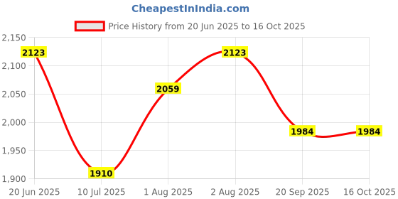 flipkart.com balson Electric Breast Pump for Soft, Comfortable and Fast Extraction - It only- Electric balson Price History Graph from 20 Jun 2025 to 15 Oct 2025