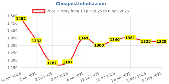 flipkart.com purvish Electric Breast Pump, Suction & Massage Modes, Quiet, USB Rechargeable, Portable - Electric purvish Price History Graph from 18 Jun 2025 to 6 Nov 2025