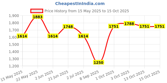 flipkart.com cosset Electric Breast Pump with 3 Modes and 9 Level, BPA-Free Convenient, Efficient- Electric cosset Price History Graph from 15 May 2025 to 13 Oct 2025