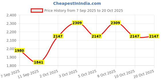 flipkart.com cosset Electric Breast Pump with 3 Modes & 9 levels, with Rechargeable Battery - Electric cosset Price History Graph from 7 Sep 2025 to 20 Oct 2025