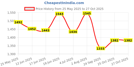 flipkart.com cosset Electric Breast Pump with 3 Phases & 9 Levels | More Suction| Portable |Wireless- Electric cosset Price History Graph from 25 May 2025 to 27 Oct 2025