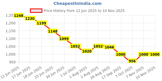 flipkart.com kvvtrades Electric Breast Pump with 4 mode Pumping of Stimulation, suction for Feeding - Electric kvvtrades Price History Graph from 12 Jun 2025 to 10 Nov 2025