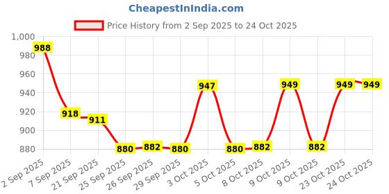 flipkart.com shukan enterprise Electric Breast Pump with 4 mode Pumping of Stimulation, suction for Feeding - Electric shukan enterprise Price History Graph from 2 Sep 2025 to 22 Oct 2025