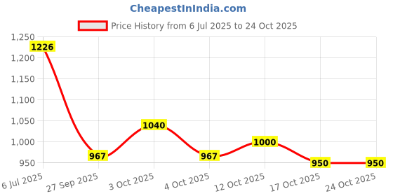 flipkart.com priyam Electric Breast Pump with 4 mode Pumping,9 levels of suction for Feeding Mothers - Electric priyam Price History Graph from 6 Jul 2025 to 23 Oct 2025