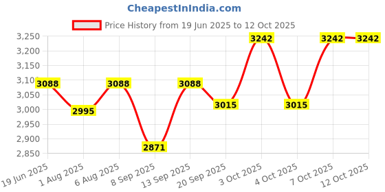 flipkart.com cherilo Electric Breast Pump with 4 Pumping Modes, 9 Intensity Levels, USB & Battery- Electric cherilo Price History Graph from 19 Jun 2025 to 12 Oct 2025