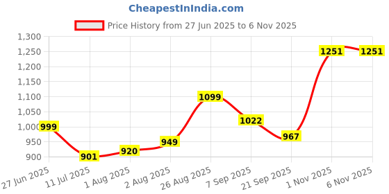 flipkart.com mdss Electric Breast Pump with Breastmilk Storage Bottle & Pacifier - Electric mdss Price History Graph from 27 Jun 2025 to 3 Nov 2025
