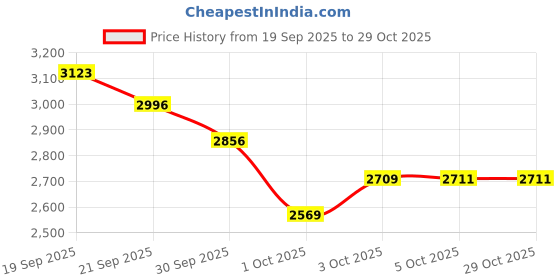 flipkart.com oyo baby Electric Breast with 7 Levels Adjustable Suction | Pain Free | Touch Display - Electric oyo baby Price History Graph from 19 Sep 2025 to 28 Oct 2025