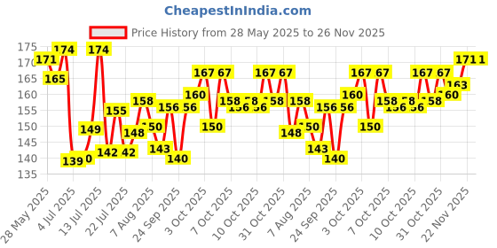 flipkart.com d plus Electric Bubbles Gun for Kids, New Gatling Bubble Machine for Children Water Gun d plus Price History Graph from 28 May 2025 to 25 Nov 2025