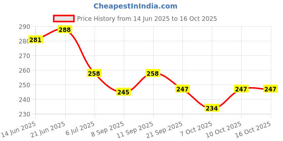 flipkart.com primefair Electric Bubbles Machine Gun for Toddlers 8 Hole Bubble multicolor Guns & Darts Water Gun primefair Price History Graph from 14 Jun 2025 to 15 Oct 2025