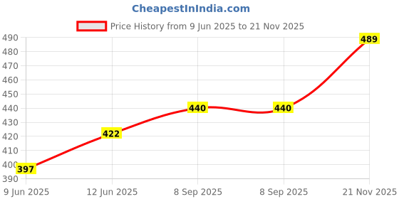 flipkart.com divasense Electric Buddha Diffuser for Scented Oil Burner Diffuser for Decoration Aroma Oil divasense Price History Graph from 9 Jun 2025 to 21 Nov 2025