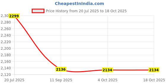 flipkart.com anuvya by burger Electric Burger Maker, Mini Breakfast Sandwich Maker Grill anuvya by burger Price History Graph from 20 Jul 2025 to 17 Oct 2025