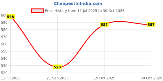 flipkart.com r k handicrafts Electric Butterfly Aroma Diffuser Handmade Lantern (With 10ml Aroma Diffuser) Gold Metal Table Lantern r k handicrafts Price History Graph from 11 Jul 2025 to 29 Oct 2025
