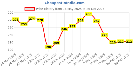 flipkart.com obvie Electric Callus Remover 2 Roller Heads & Moisturising Gel Socks for Women & Men obvie Price History Graph from 14 May 2025 to 25 Oct 2025