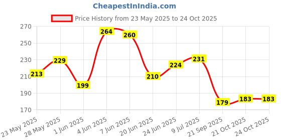 flipkart.com bbklatraders Electric Callus Remover for feet Rechargeable Pedicure Tool for Dead Skin bbklatraders Price History Graph from 23 May 2025 to 24 Oct 2025