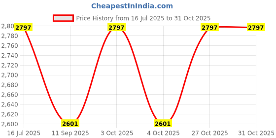 flipkart.com kirfiz Electric Camp Stove kirfiz Price History Graph from 16 Jul 2025 to 31 Oct 2025