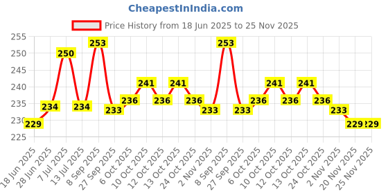 flipkart.com digirake Electric Camphor Diffuser for Home | Night Lamp | Kapoor Dani | Aroma Burner Glass Incense Holder digirake Price History Graph from 18 Jun 2025 to 24 Nov 2025