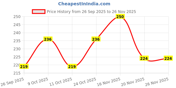 flipkart.com ein sof Electric Candle Diyas, 12 Pcs Flameless LED Candles for Home Decor - Warm White Plastic (Pack of 12) Table Diya Set ein sof Price History Graph from 26 Sep 2025 to 25 Nov 2025