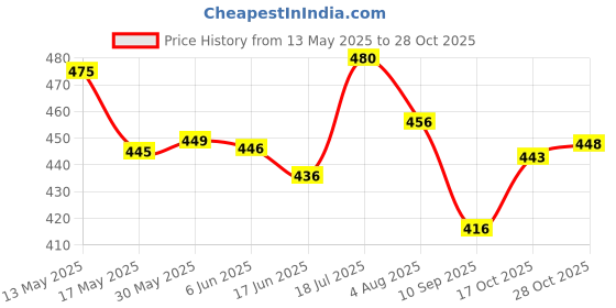 flipkart.com fuzer auto Electric Car Cooling Fan 360° Rotatable Fan Manual Rotationfor All Cars Car Interior Fan fuzer auto Price History Graph from 13 May 2025 to 28 Oct 2025