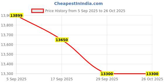 flipkart.com mekashi Electric Car for Kids with Remote, 12V Rechargeable, Music & LED Lights Car Battery Operated Ride On mekashi Price History Graph from 5 Sep 2025 to 26 Oct 2025