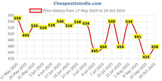 flipkart.com sunhet ELECTRIC CATTLE FOR MAKING COFFEE Electric Kettle sunhet Price History Graph from 17 May 2025 to 20 Oct 2025