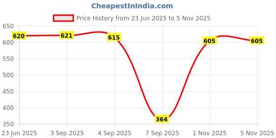 flipkart.com nivox Electric Charcoal Burner For Hookah ,Coal Heater,tea ,coffee Maker Electric Cooking Heater nivox Price History Graph from 23 Jun 2025 to 3 Nov 2025