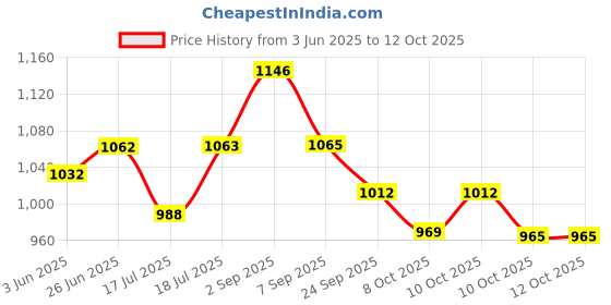 flipkart.com viovi Electric Charcoal Burner Hot Plate with Insulated Rubber Handle. Designed for Natural and Magic Shisha Hookah Coal, Food Warming and Tea/Coffee Making. Portable and User Friendly. Electric Cooking Heater viovi Price History Graph from 3 Jun 2025 to 12 Oct 2025