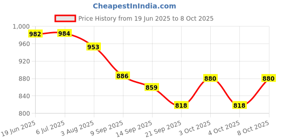 flipkart.com akari Electric Chargeable Super Bright & Energy Saving Lamp LED Emergency Table Lamp Table Lamp akari Price History Graph from 19 Jun 2025 to 7 Oct 2025