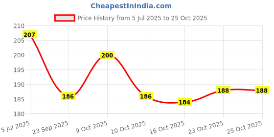 flipkart.com life friends Electric Charging Hot Water Pad ELECTRIC 1000 ml Hot Water Bag life friends Price History Graph from 5 Jul 2025 to 23 Oct 2025