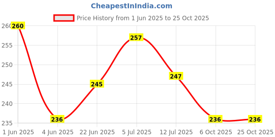 flipkart.com appgen Electric Charging Hot Water Pad/Bag/Pillow for Pain Relief with Gel for Massage heating pad 1 L Hot Water Bag appgen Price History Graph from 1 Jun 2025 to 25 Oct 2025