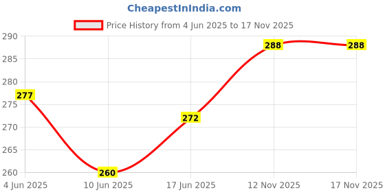flipkart.com fadman Electric Checking Machine Digital Multimeter fadman Price History Graph from 4 Jun 2025 to 16 Nov 2025