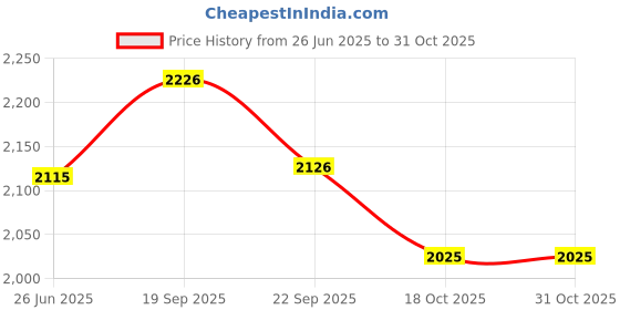 flipkart.com anuradha enterprises Electric Chopper anuradha enterprises Price History Graph from 26 Jun 2025 to 30 Oct 2025