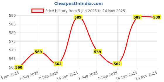 flipkart.com kinzilla Electric Chopper kinzilla Price History Graph from 5 Jun 2025 to 16 Nov 2025