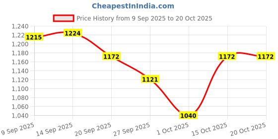 flipkart.com anuradha enterprises Electric Chopper anuradha enterprises Price History Graph from 9 Sep 2025 to 20 Oct 2025
