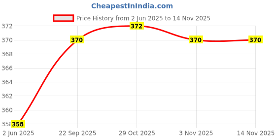 flipkart.com guggu Electric Chopper guggu Price History Graph from 2 Jun 2025 to 14 Nov 2025