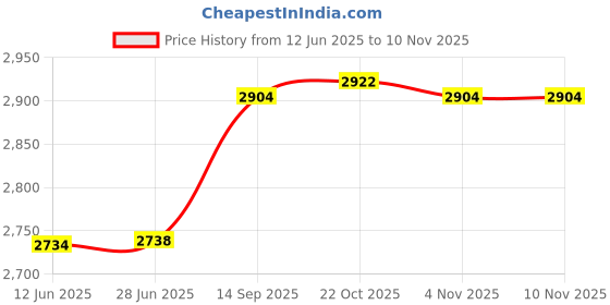 flipkart.com swabs Electric Chopper swabs Price History Graph from 12 Jun 2025 to 8 Nov 2025