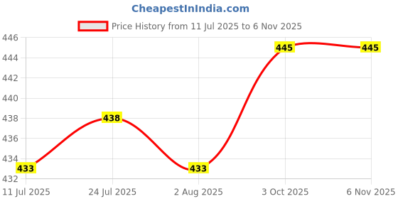 flipkart.com newsparsh Electric Chopper newsparsh Price History Graph from 11 Jul 2025 to 6 Nov 2025