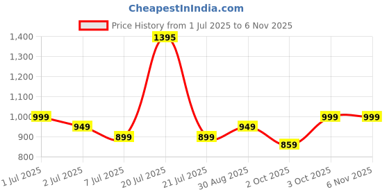 flipkart.com glen Electric Chopper 200 Watt SA4040 Whisking Disc Chops Nuts 500ml Large Bowl Electric Vegetable & Fruit Chopper glen Price History Graph from 1 Jul 2025 to 6 Nov 2025