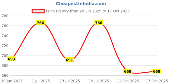 flipkart.com homevilla Electric Chopper 220 W Mixer Grinder homevilla Price History Graph from 20 Jun 2025 to 16 Oct 2025