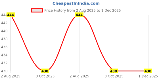 flipkart.com guggu (Electric Chopper cutter) for Kitchen Vegetable, Fruit & Onion Garlic chopper314 Electric Vegetable & Fruit Chopper guggu Price History Graph from 2 Aug 2025 to 30 Nov 2025